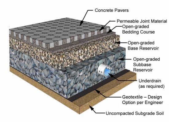 cross section of permeable paver design with layers down to uncompacted soil